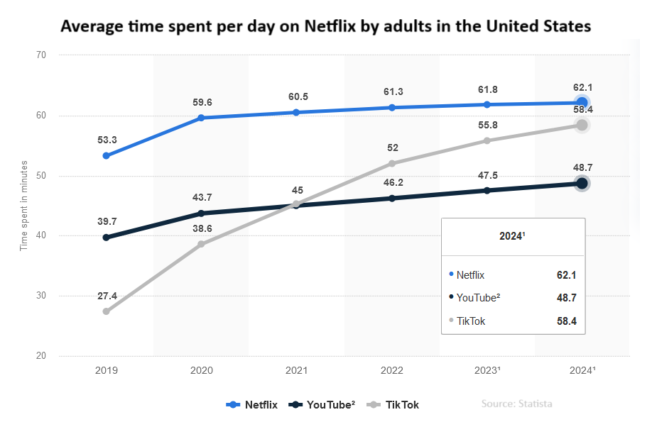 Average time spent per day on Netflix by adults in the United States