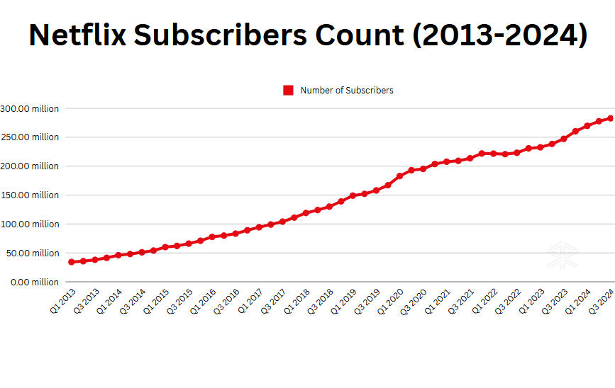 Netflix subscribers quarterly growth