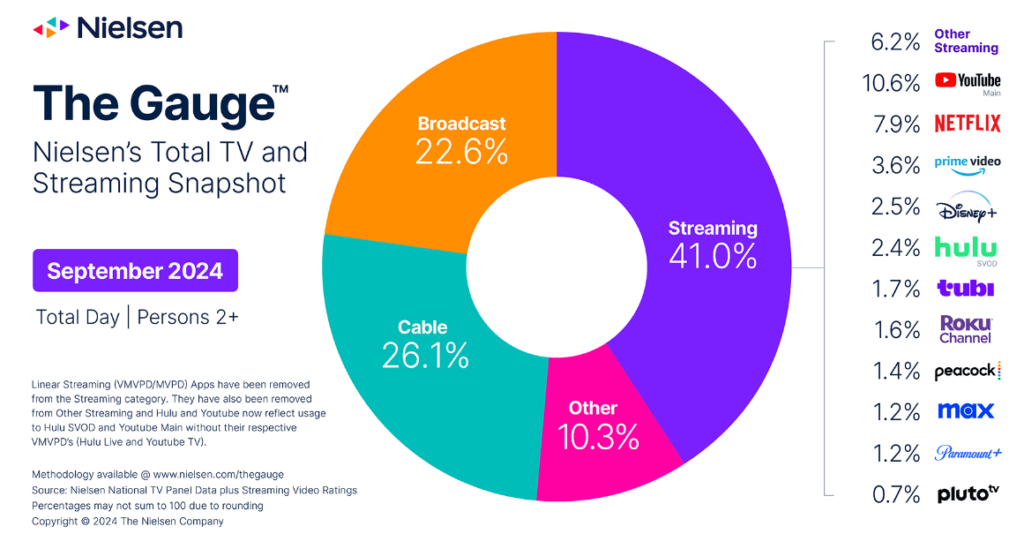 share of streaming platforms in US TV screen time