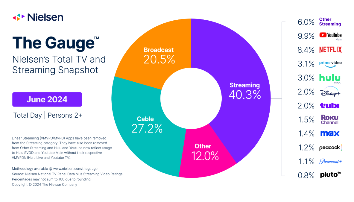 OTT Statistics