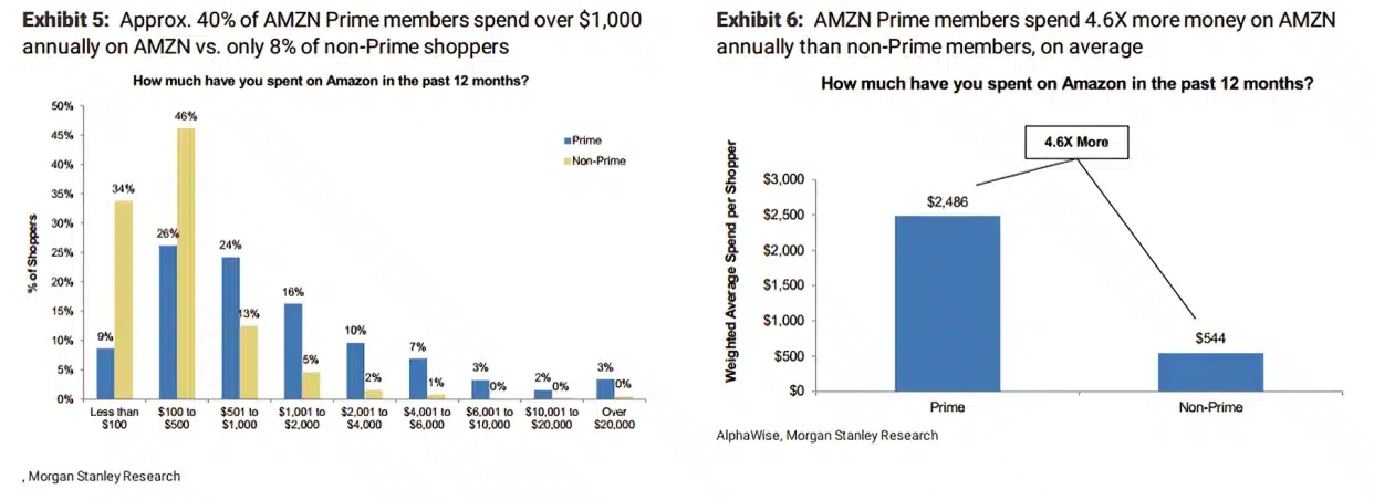 Amazon Prime Stats 2024