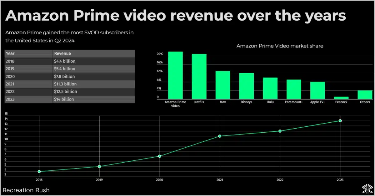 Amazon Prime video revenue over the years